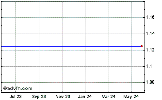 1 Year Stan.ch.bk.27 Chart