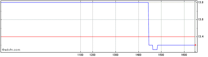Intraday Rockhopper Exploration Share Price Chart for 06/7/2022