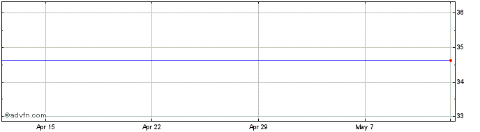 1 Month Ruukki Group Share Price Chart