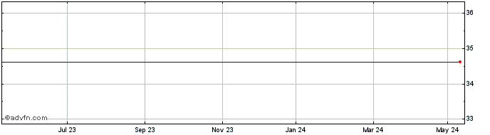 1 Year Ruukki Group Share Price Chart