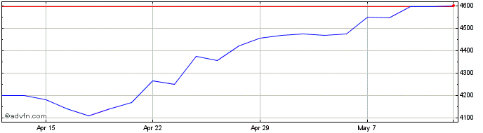 1 Month Reckitt Benckiser Share Price Chart