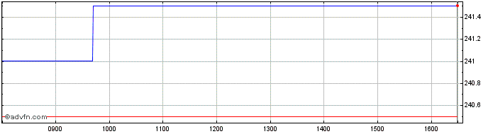 Intraday Rockwood Strategic Share Price Chart for 18/8/2022