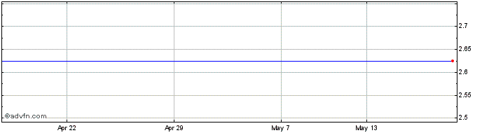1 Month Richland Resources Share Price Chart