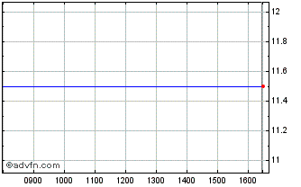 Intraday Realm Thera. Chart