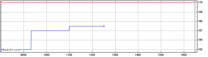 Intraday River And Mercantile Uk ... Share Price Chart for 30/6/2022