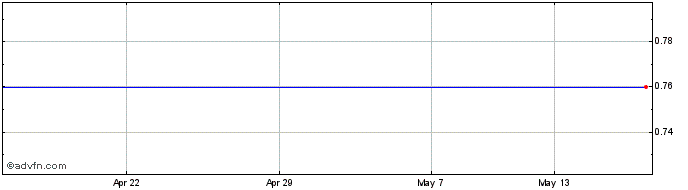 1 Month Red Emperor Resources Nl Share Price Chart