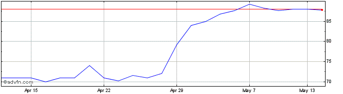 1 Month Rank Share Price Chart