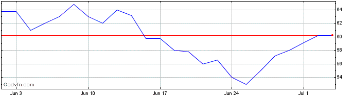 1 Month Renold Share Price Chart