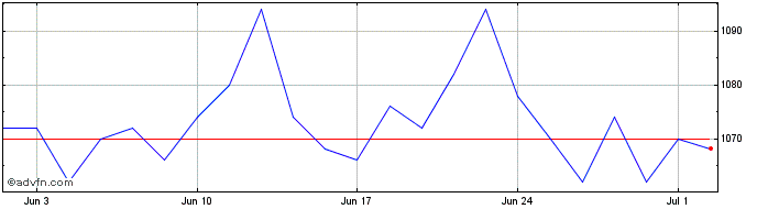 1 Month Renew Share Price Chart