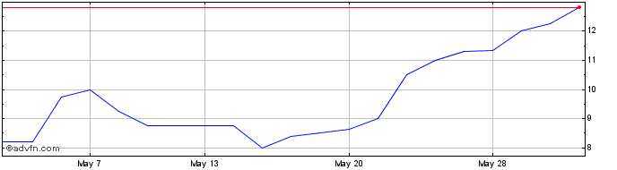 1 Month Roadside Real Estate Share Price Chart