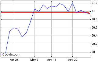 1 Month Robo Etf (eur) Chart