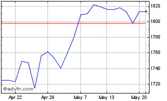1 Month Robo Etf (gbp) Chart