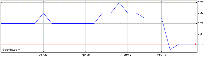 1 Month Rockfire Resources Share Price Chart