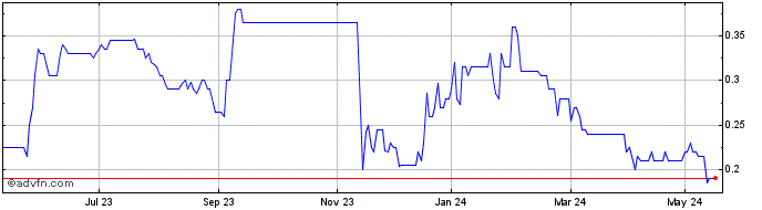 1 Year Rockfire Resources Share Price Chart