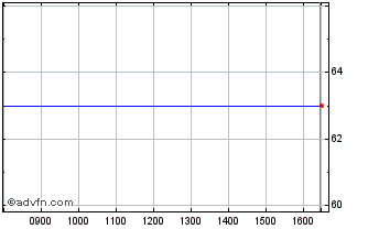 Intraday Rotala Chart