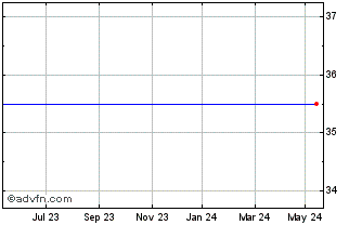 1 Year Romag Holdings Chart