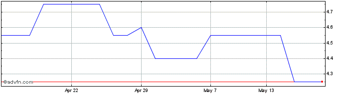 1 Month Roquefort Therapeutics Share Price Chart
