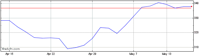 1 Month Rotork Share Price Chart