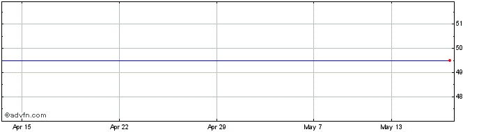 1 Month Ramco Energy Share Price Chart