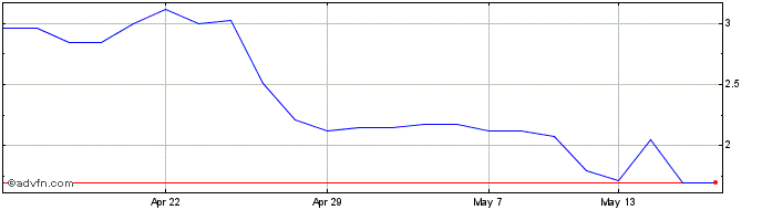 1 Month R&q Insurance Share Price Chart