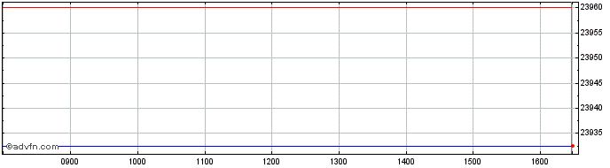 Intraday Amundi Rus2000  Price Chart for 02/5/2024