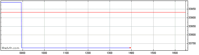 Intraday Am Rus1000grwth  Price Chart for 02/5/2024