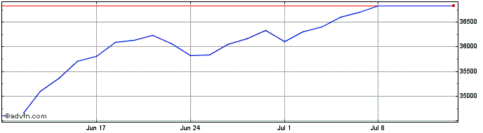 1 Month Am Rus1000grwth  Price Chart