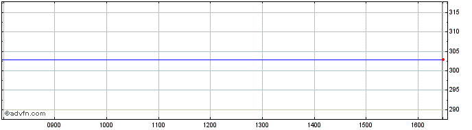 Intraday Resolution Share Price Chart for 26/4/2024