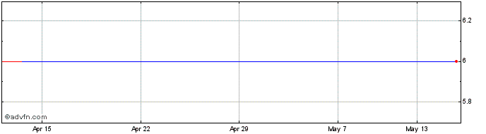 1 Month RAB Special Situations Company Share Price Chart