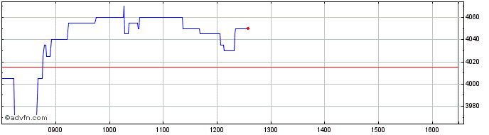 Intraday Renishaw Share Price Chart for 27/4/2024