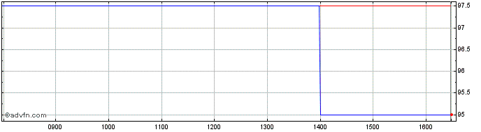 Intraday Rtc Share Price Chart for 24/4/2024