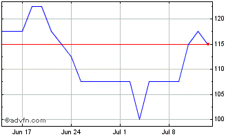1 Month Rtc Chart