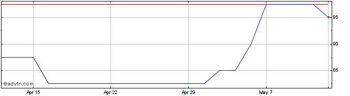 1 Month Rtc Share Price Chart
