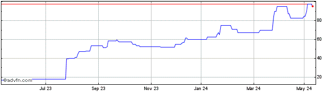 1 Year Rtc Share Price Chart