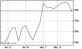 1 Month Lg Rus2000 Qual Chart
