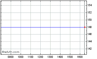 Intraday Raven Russia P Chart