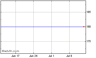 1 Month Russell Value Chart