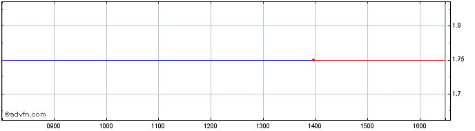 Intraday Rex Bionics Share Price Chart for 20/4/2024