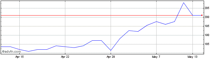 1 Month M&c Saatchi Share Price Chart
