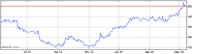 1 Year M&c Saatchi Share Price Chart