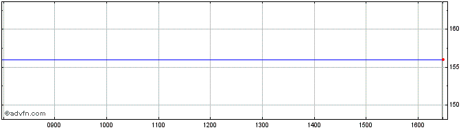 Intraday Microlise Share Price Chart for 19/4/2024