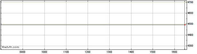 Intraday Sabmiller Share Price Chart for 16/4/2024