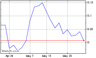 1 Month Gx Spx Abuffer Chart