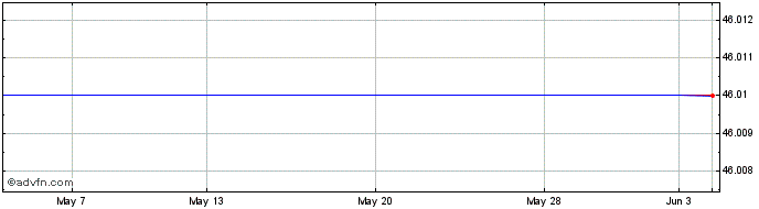 1 Month Etf S Aud L Usd  Price Chart