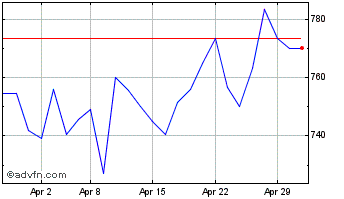 1 Month Safestore Chart