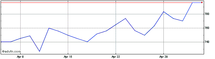 1 Month Safestore Share Price Chart