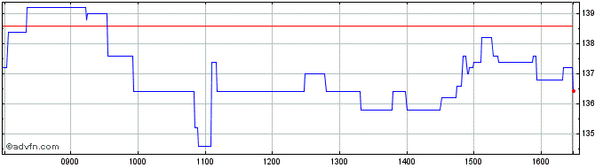 Intraday Saga Share Price Chart for 10/5/2024