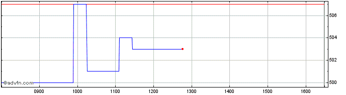 Intraday Scottish American Invest... Share Price Chart for 25/4/2024