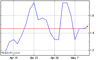 1 Month Amd 3xs � Chart