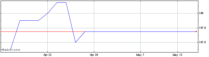 1 Month Sant Uk.10te%  Price Chart